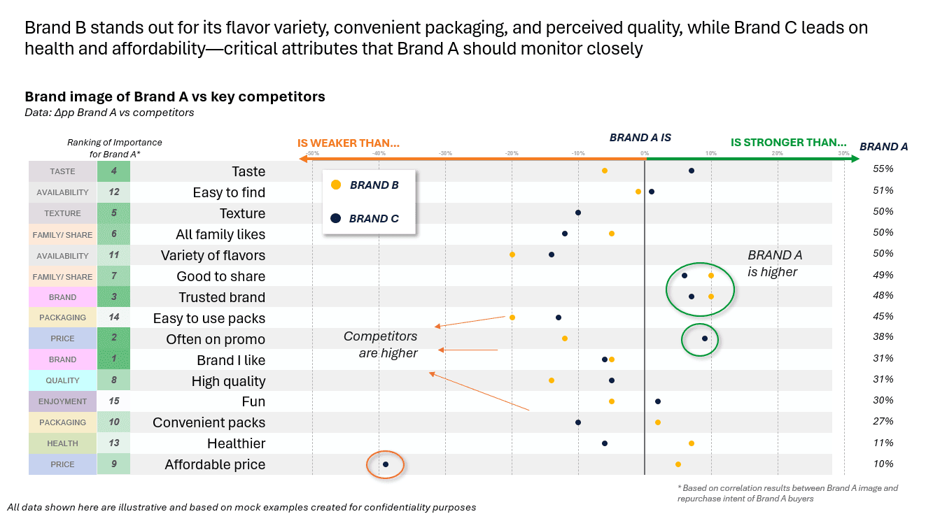 Brand A vs key competitors