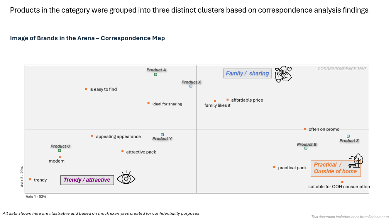 Brands in the Arena - Correspondence Map