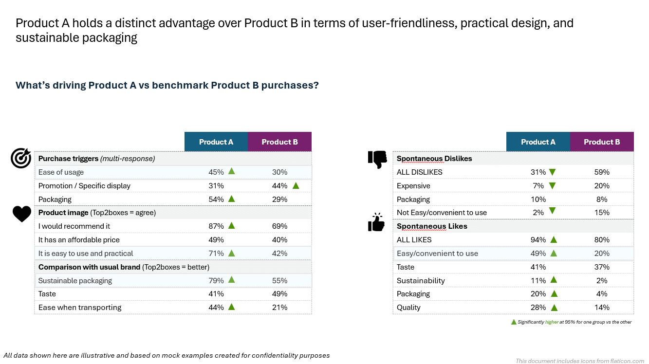 What's driving Product A vs benchmark Product B purchase