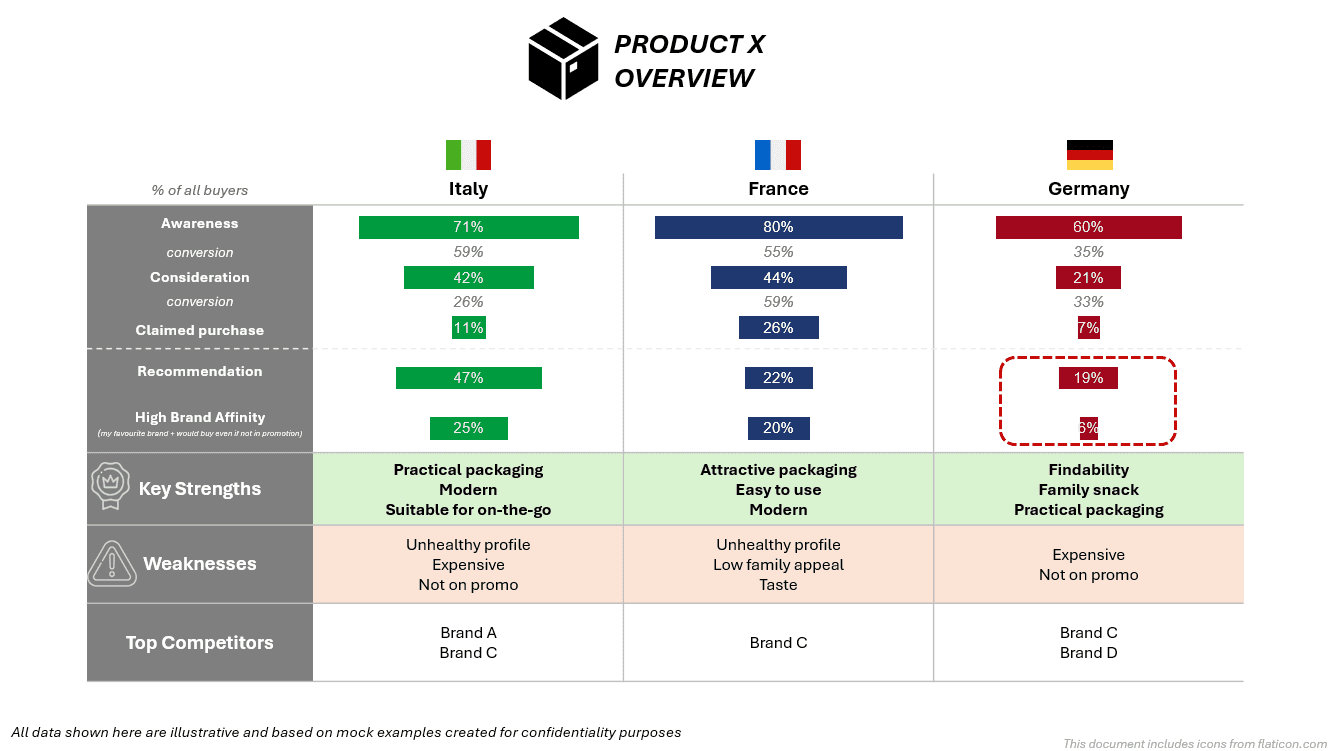 Product X Overview