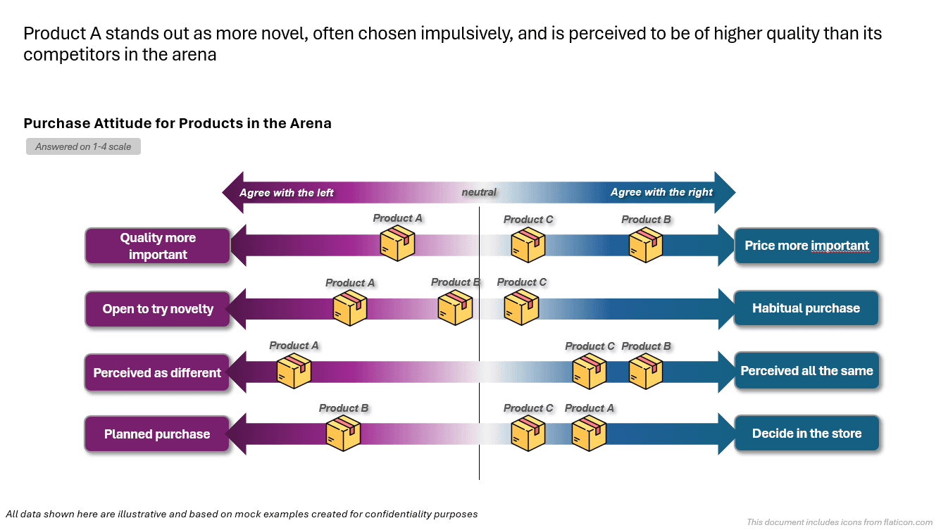 Purchase Attitued for Products in the Arena